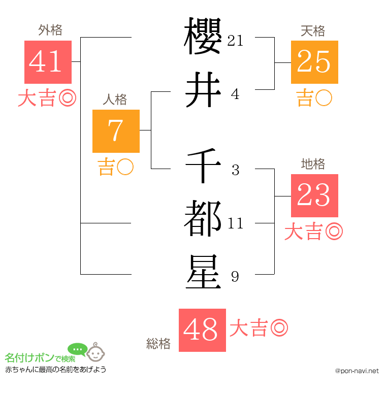 櫻井 千都星さんの姓名判断結果