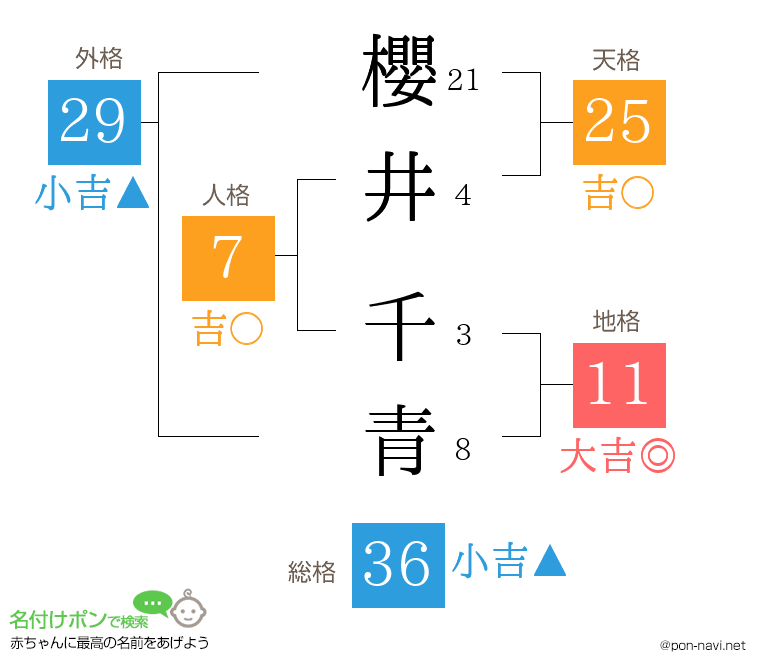 櫻井 千青さんの姓名判断結果