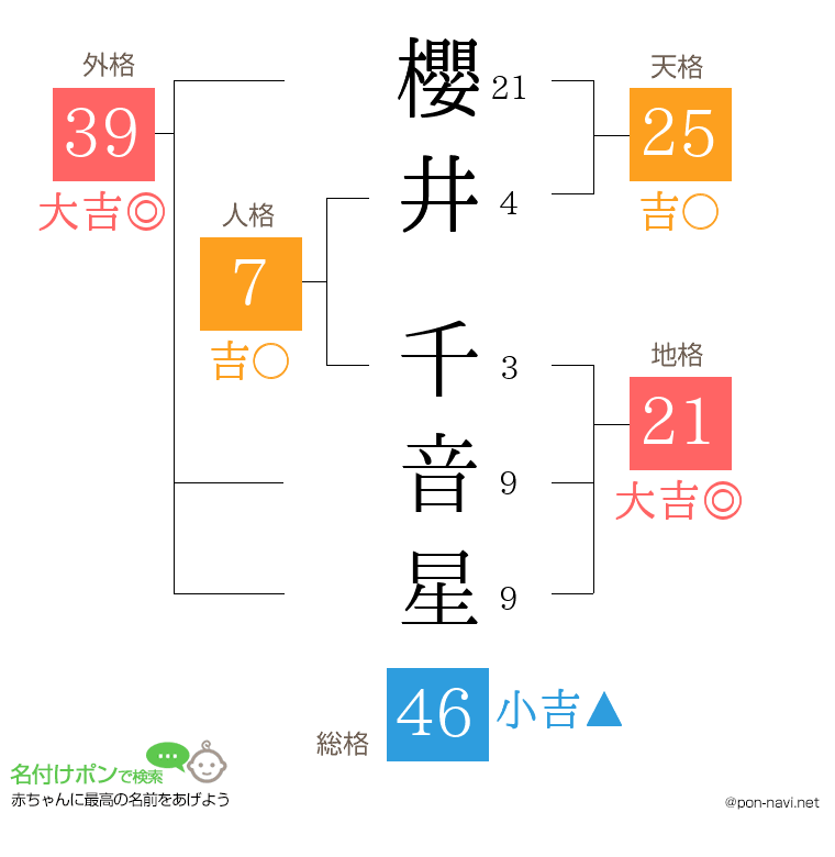 櫻井 千音星さんの姓名判断結果