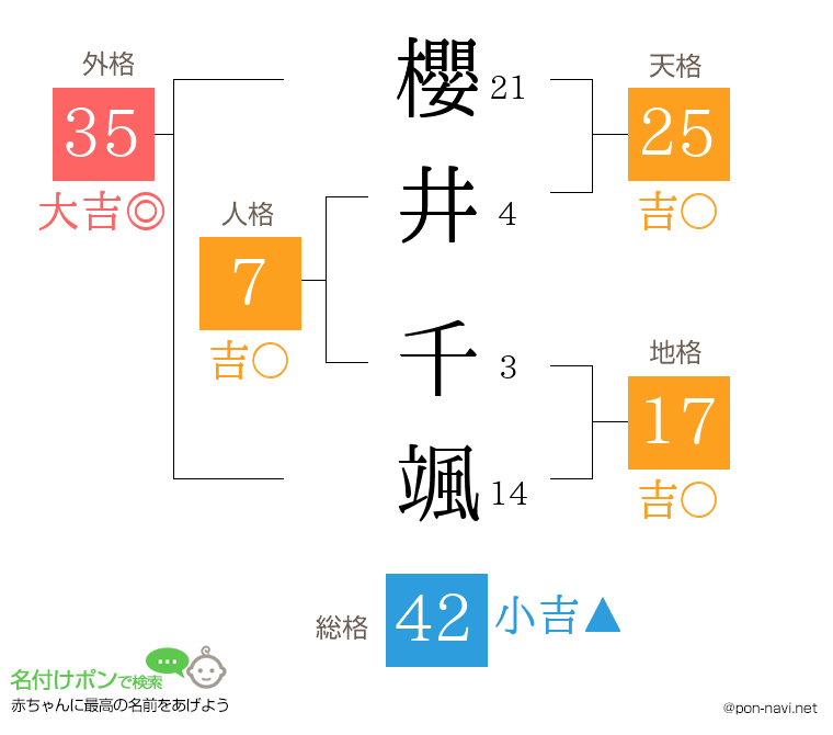 櫻井 千颯さんの姓名判断結果