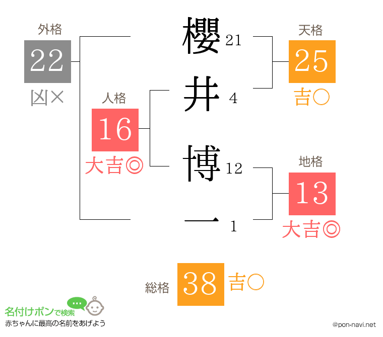 櫻井 博一さんの姓名判断結果