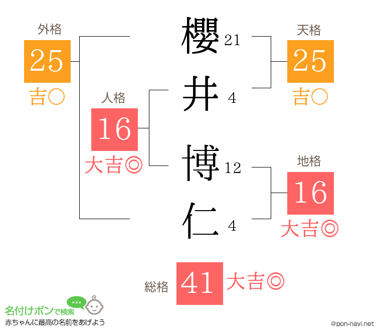 櫻井 博仁さんの姓名判断結果