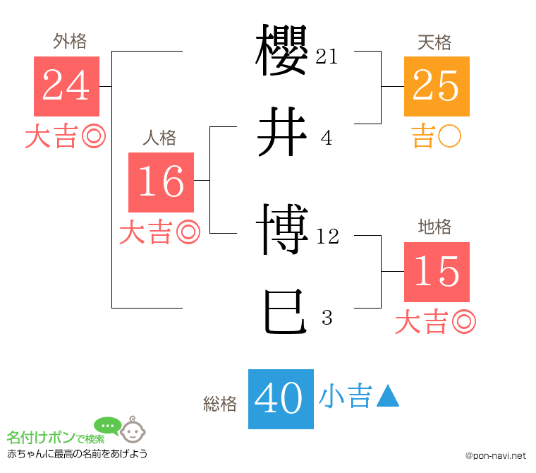 櫻井 博巳さんの姓名判断結果