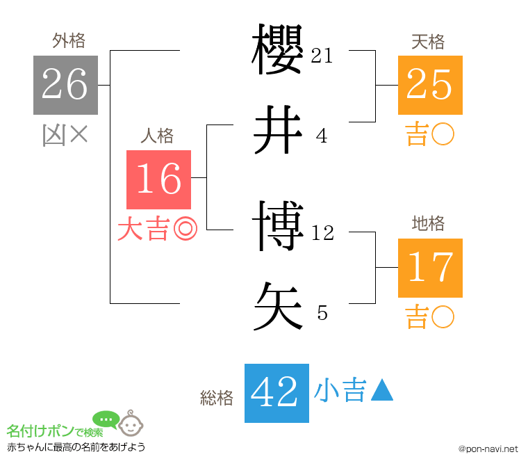 櫻井 博矢さんの姓名判断結果