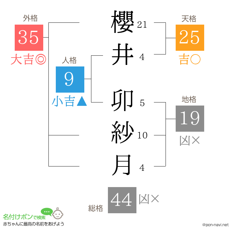 櫻井 卯紗月さんの姓名判断結果