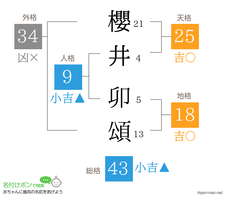 櫻井 卯頌さんの姓名判断結果