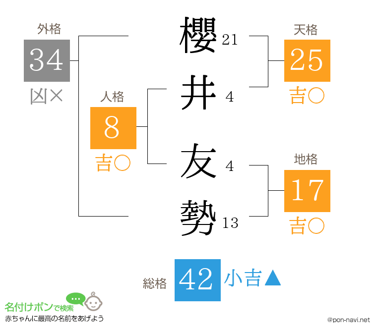 櫻井 友勢さんの姓名判断結果