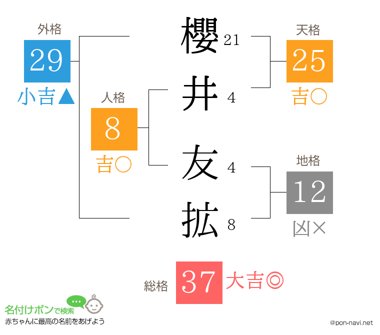 櫻井 友拡さんの姓名判断結果