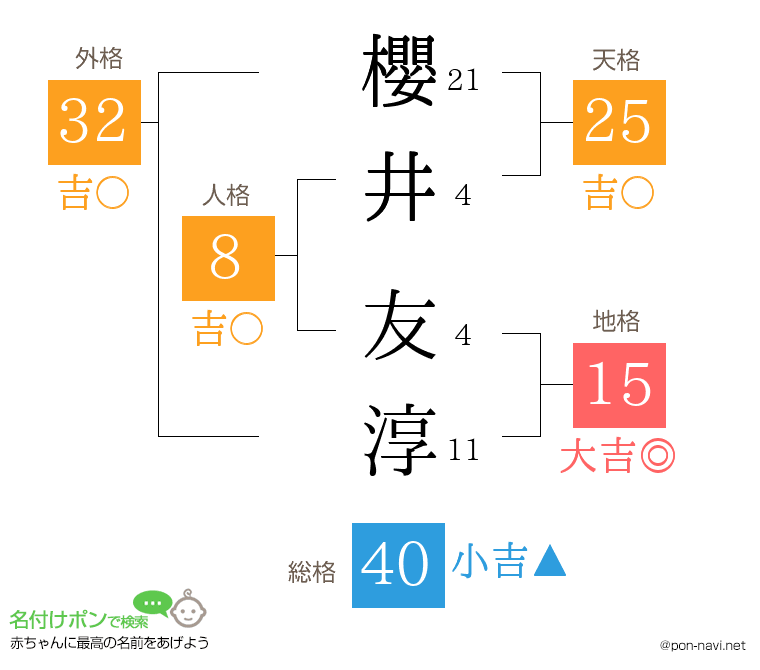 櫻井 友淳さんの姓名判断結果
