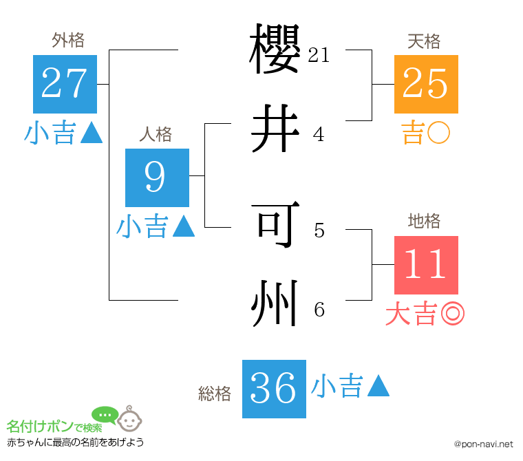 櫻井 可州さんの姓名判断結果