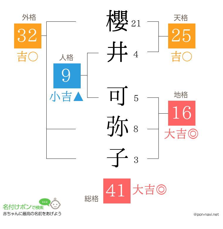 櫻井 可弥子さんの姓名判断結果