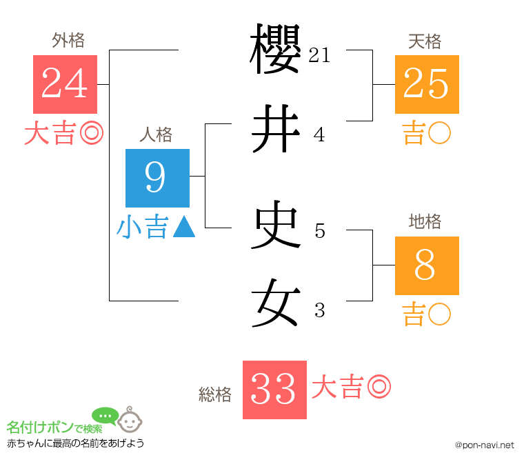 櫻井 史女さんの姓名判断結果