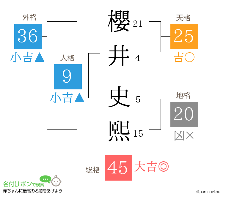 櫻井 史熙さんの姓名判断結果