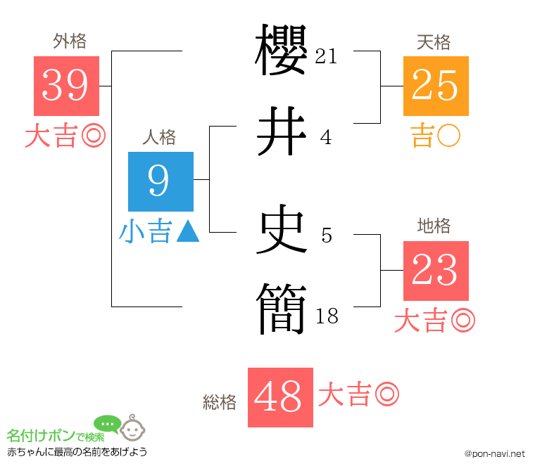 櫻井 史簡さんの姓名判断結果