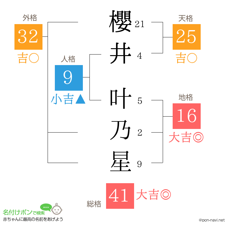 櫻井 叶乃星さんの姓名判断結果