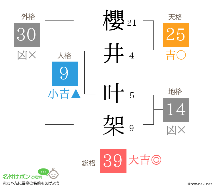 櫻井 叶架さんの姓名判断結果