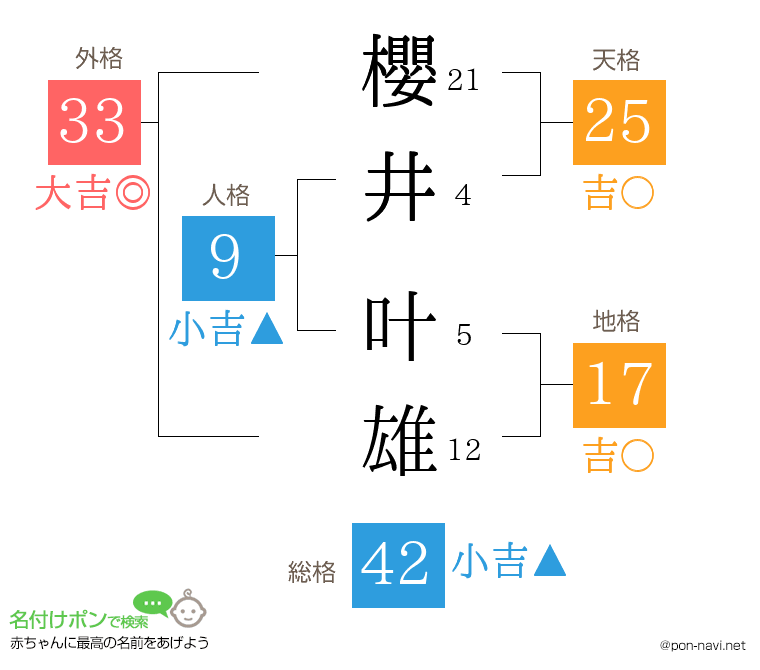 櫻井 叶雄さんの姓名判断結果
