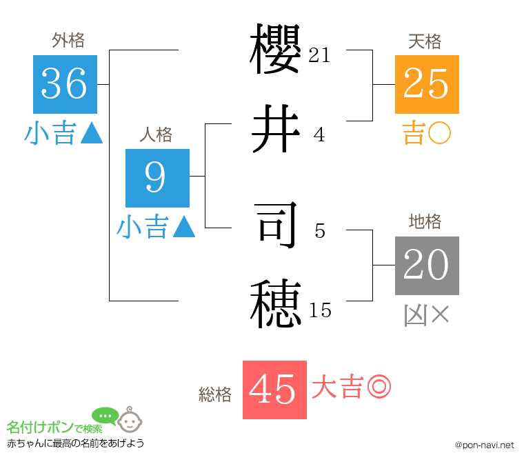 櫻井 司穂さんの姓名判断結果