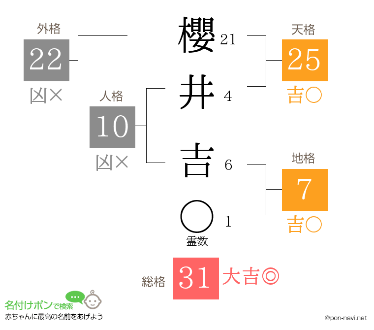櫻井 吉さんの姓名判断結果