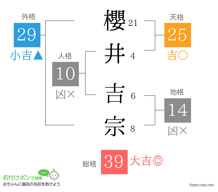 櫻井 吉宗さんの姓名判断結果