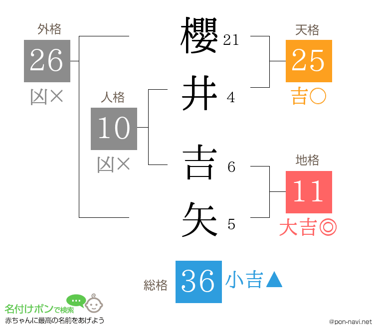 櫻井 吉矢さんの姓名判断結果