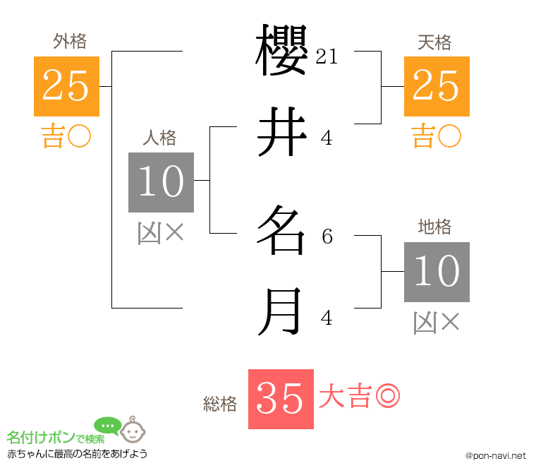 櫻井 名月さんの姓名判断結果