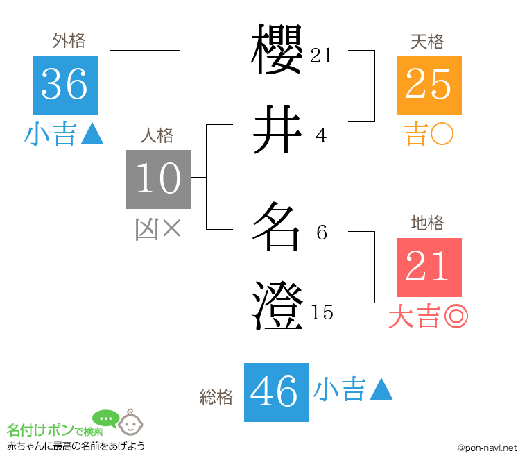 櫻井 名澄さんの姓名判断結果