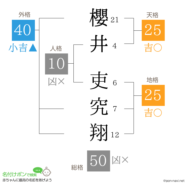 櫻井 吏究翔さんの姓名判断結果