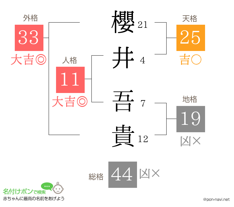 櫻井 吾貴さんの姓名判断結果