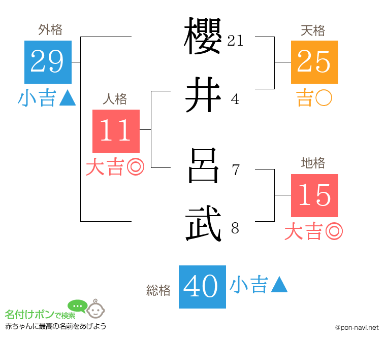 櫻井 呂武さんの姓名判断結果