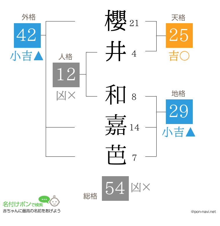 櫻井 和嘉芭さんの姓名判断結果