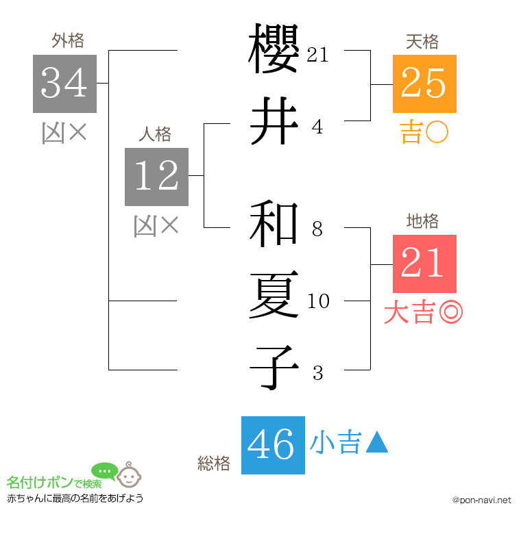 櫻井 和夏子さんの姓名判断結果
