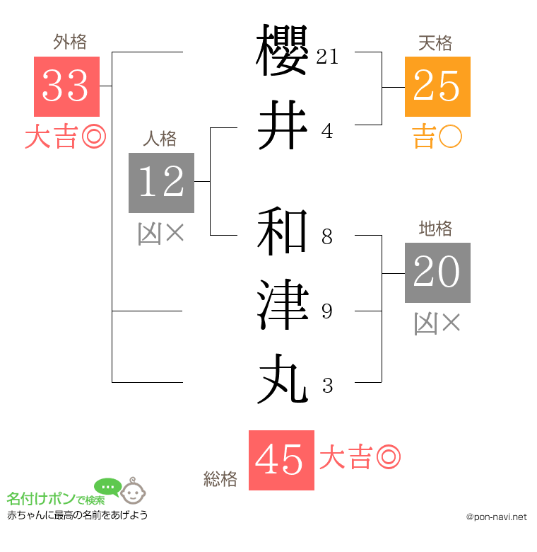 櫻井 和津丸さんの姓名判断結果