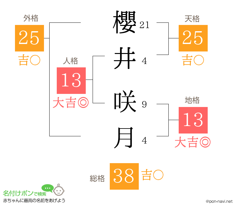 櫻井 咲月さんの姓名判断結果