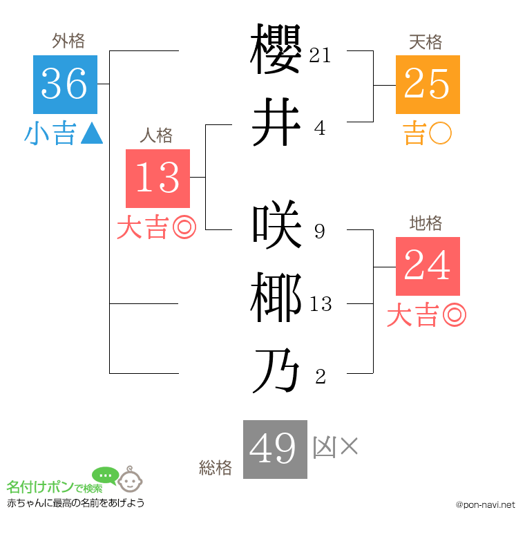 櫻井 咲椰乃さんの姓名判断結果