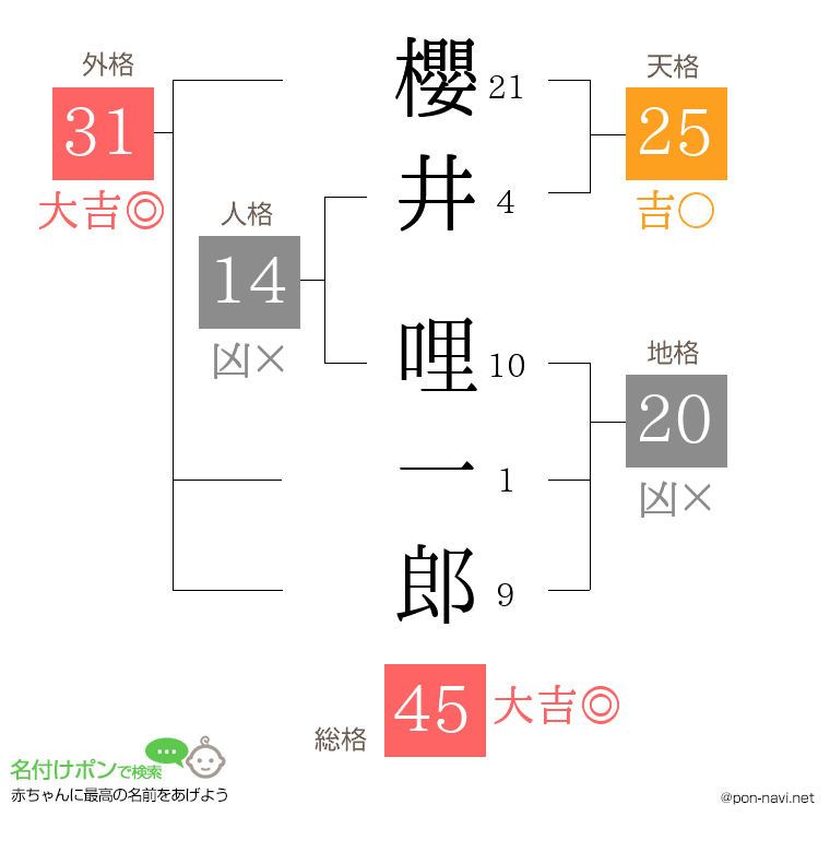 櫻井 哩一郎さんの姓名判断結果