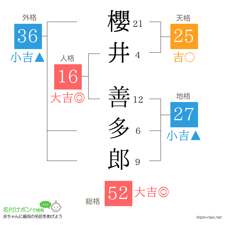 櫻井 善多郎さんの姓名判断結果