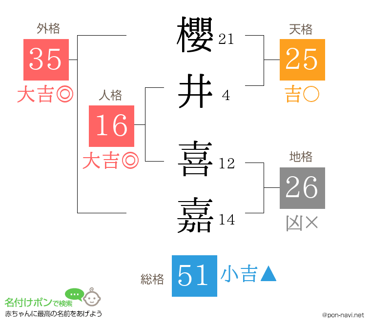 櫻井 喜嘉さんの姓名判断結果