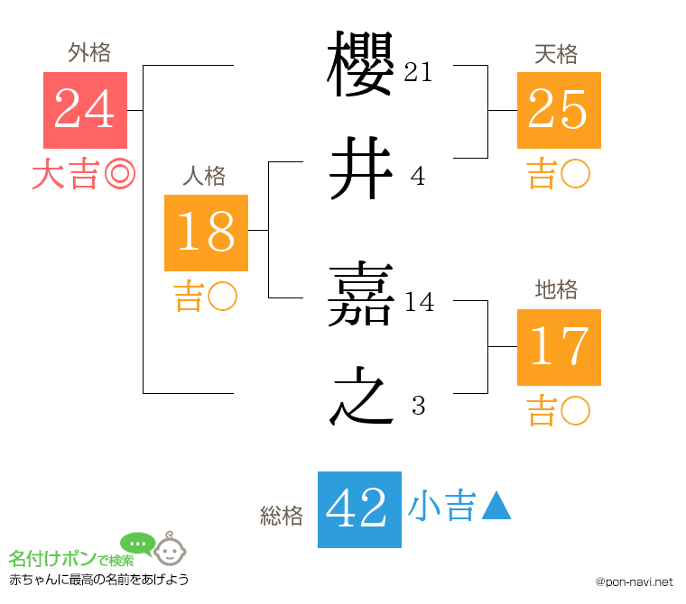 櫻井 嘉之さんの姓名判断結果