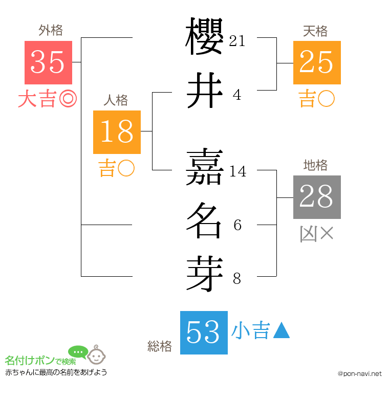 櫻井 嘉名芽さんの姓名判断結果