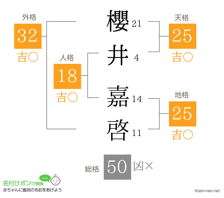 櫻井 嘉啓さんの姓名判断結果