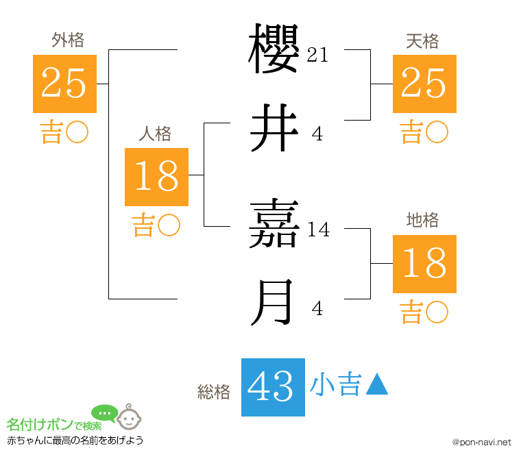 櫻井 嘉月さんの姓名判断結果