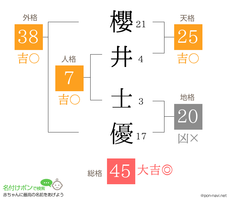 櫻井 士優さんの姓名判断結果