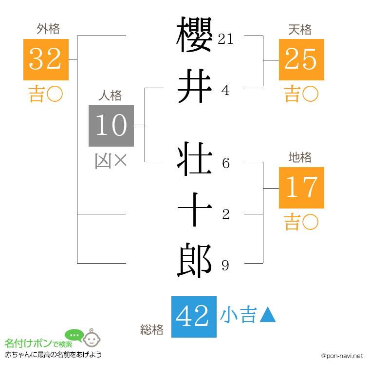 櫻井 壮十郎さんの姓名判断結果