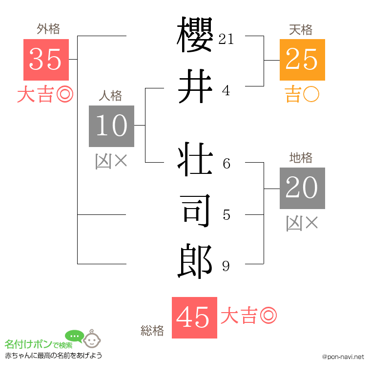 櫻井 壮司郎さんの姓名判断結果