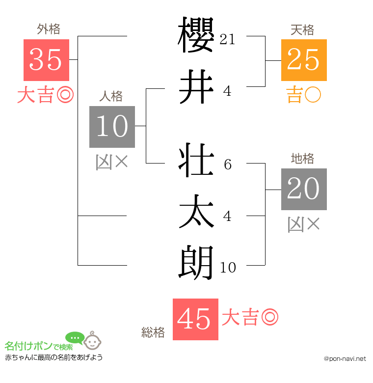 櫻井 壮太朗さんの姓名判断結果