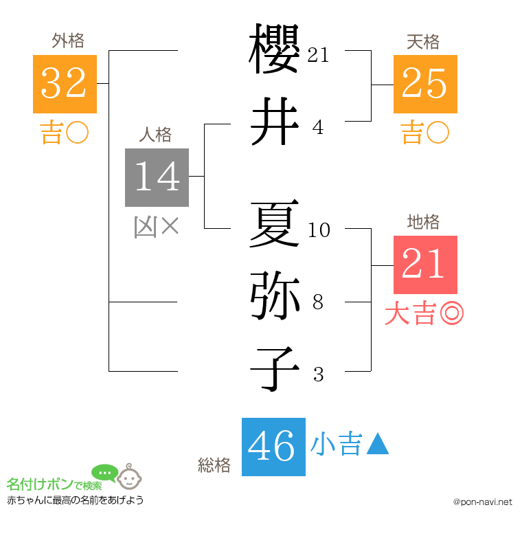 櫻井 夏弥子さんの姓名判断結果