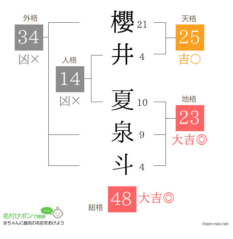 櫻井 夏泉斗さんの姓名判断結果