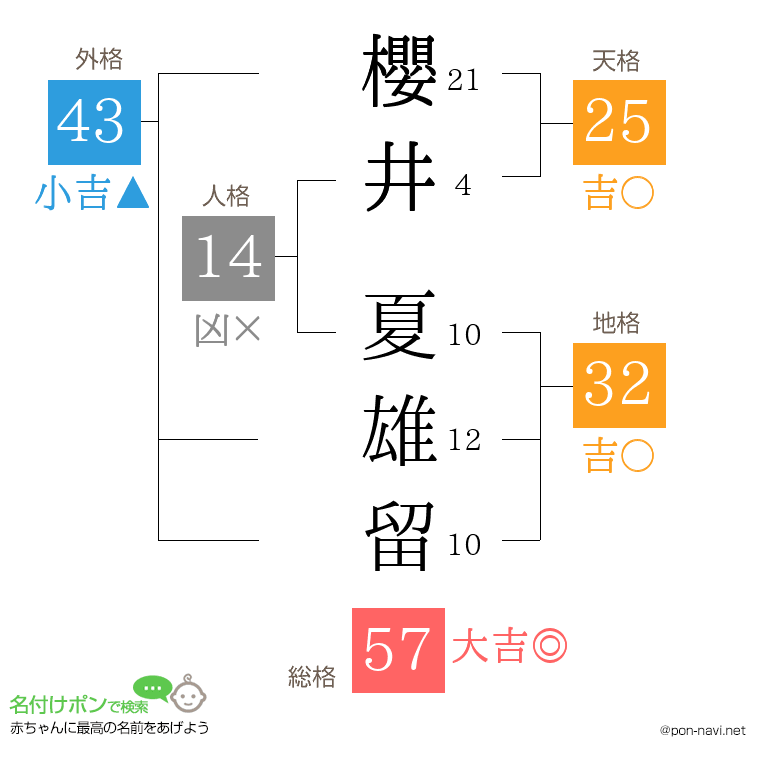 櫻井 夏雄留さんの姓名判断結果