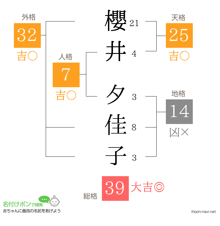 櫻井 夕佳子さんの姓名判断結果